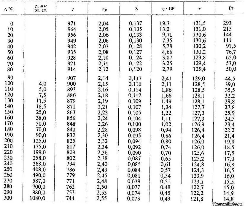 Коэффициент теплопроводности воды. Коэффициент теплопроводности воды таблица. Коэффициент теплопроводности воды от температуры таблица. Коэффициент теплопроводности жидкости. Зависимость коэффициента теплопроводности воды от температуры.