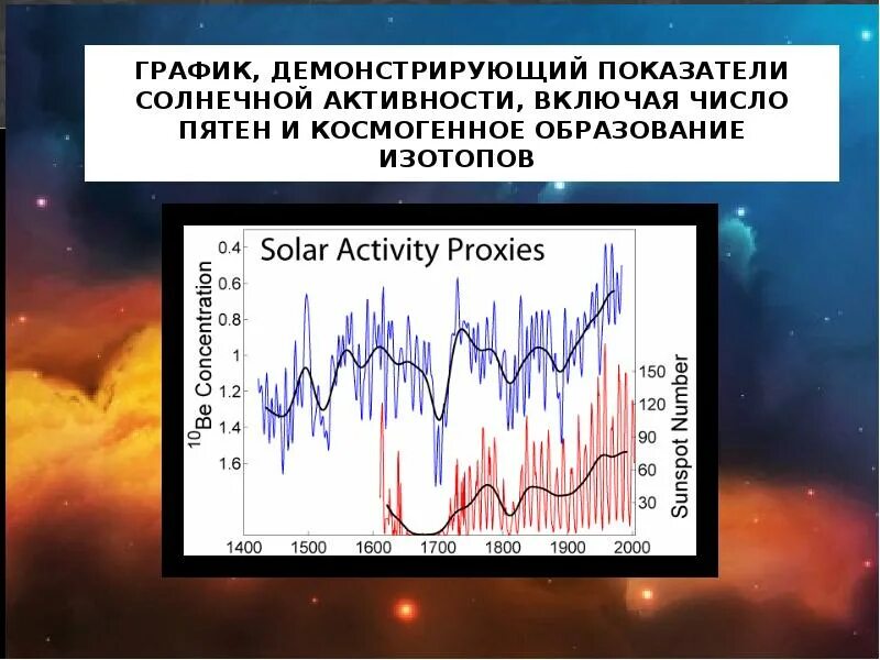 Показатели солнечной активности. График солнечной активности. График изменения солнечной активности. Параметры солнечной активности.