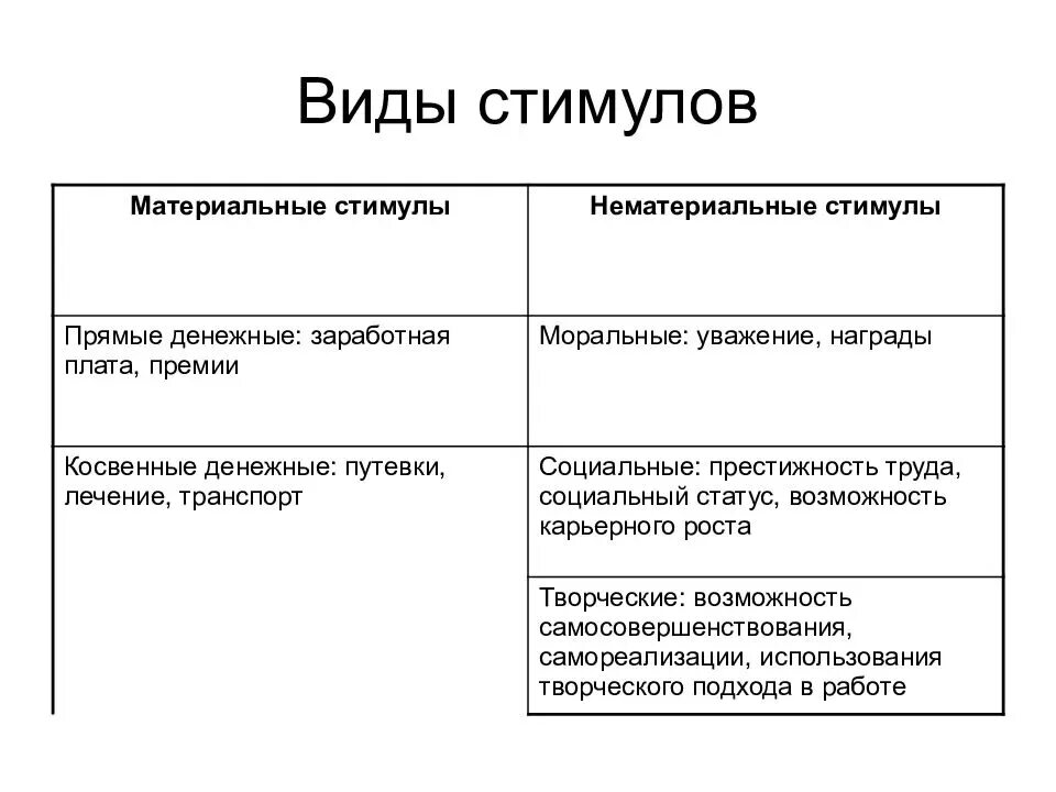 Материальная и нематериальная мотивация персонала таблица. Виды стимулов. Виды материальных стимулов. Формы материальной мотивации.