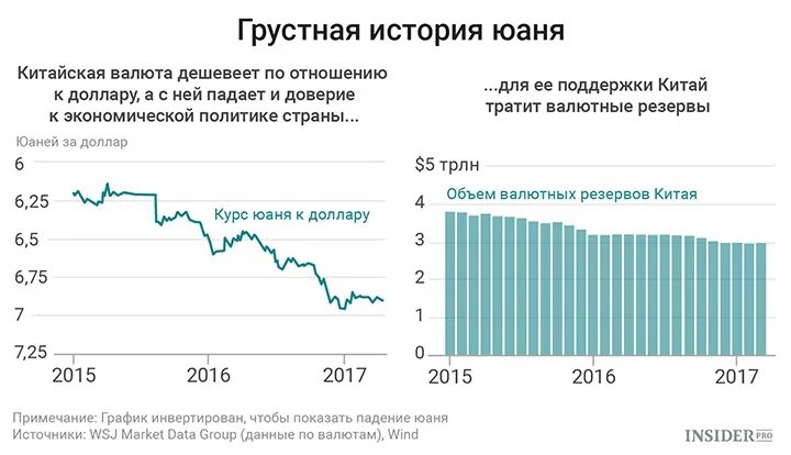 Динамика курса китайского юаня к рублю за год. Курс юаня к доллару. Курс юаня к рублю график. Китайский юань график.