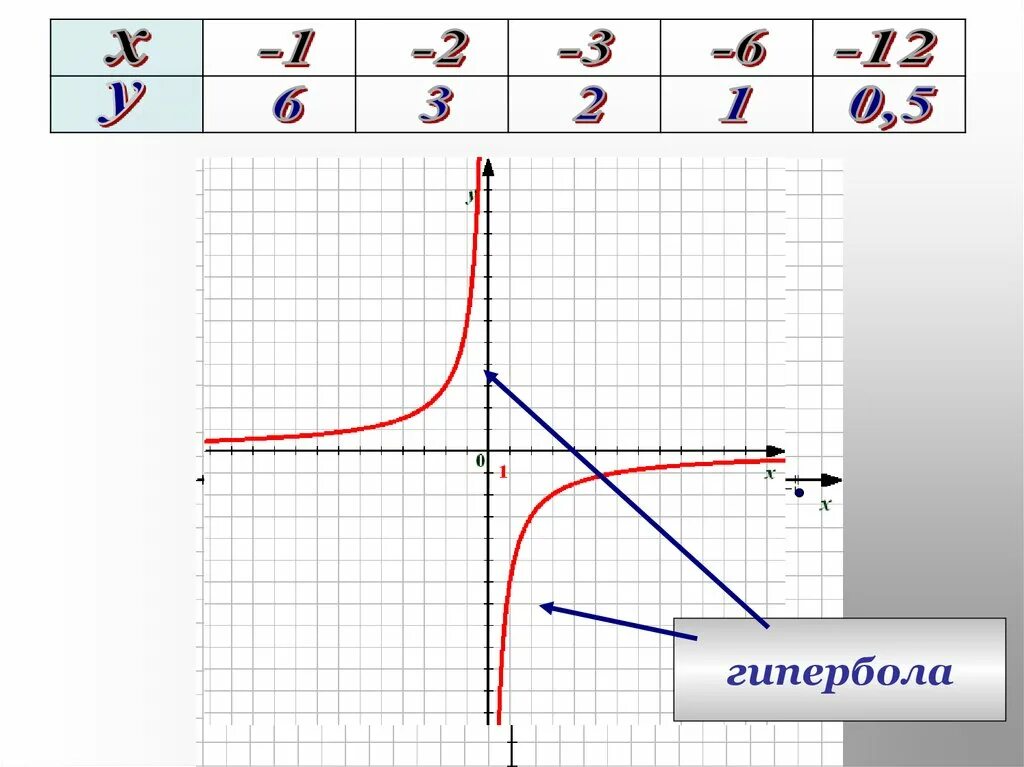 Гипербола график функции. Гипербола функция. График гиперболы с модулем. Кубическая Гипербола график.