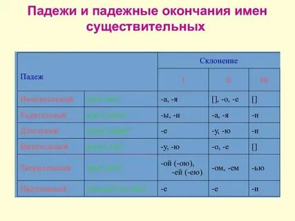 Изменение окончаний существительных по падежам