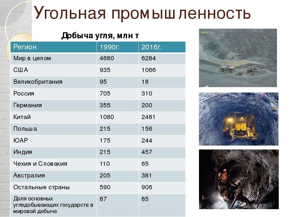 Добыча угля сколько. Таблица добычи каменного угля в России. Типы добываемых углей в России. Основные угледобывающие страны. Крупная угольная промышленность.