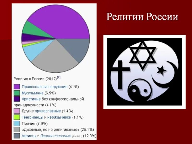 Религии россии тест. Религии России. Символы традиционных религий России. Мировые религии.