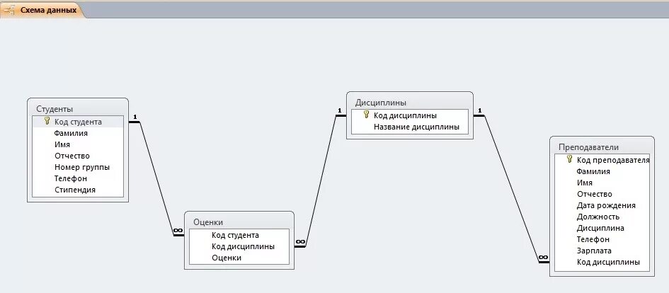Схема связей база данных. Структура БД. Схема данных. База данных студенты access. Схема базы данных пример университет. Схема данных в access связи между таблицами.
