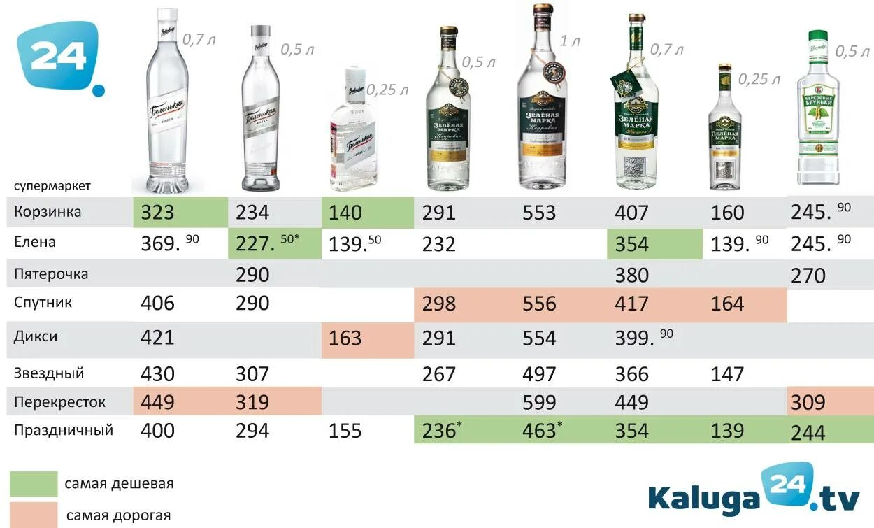 Дешевый алкоголь. Сосколькй лет прадают алкоголь. Самый дешевый алкоголь. Со скольки лет можно на сво