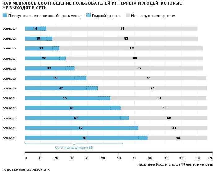 Использовать данные пользователей интернета. График пользователей интернета. Таблица пользователей интернета. Процент пользователей интернета в России. Статистика пользователей интернета в России.