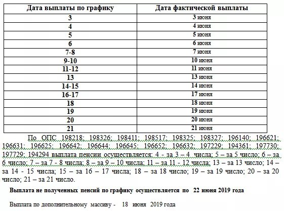 Сколько дней перечисляют пособие. График выплат детских пособий. Какого числа пенсия. Какого числа пенсия в июне. Какого числа перечисляют пенсию на карту.