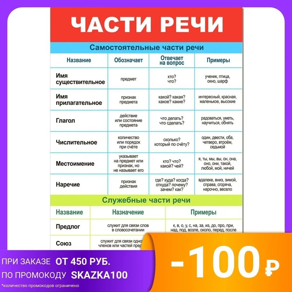 Плакат части речи. Плакат части речи для начальной школы. Обучающий плакат "части речи". Плакат части речи 2 класс.