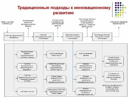 Коммерциализация инновационного