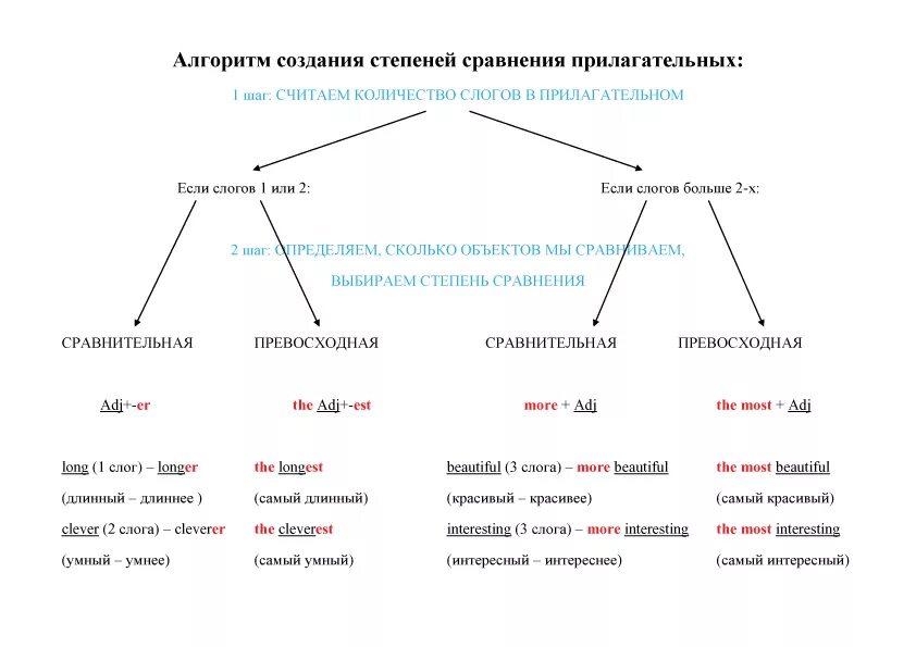 Сколько прилагательных в предложении ниже. Схема образования степеней сравнения прилагательных в английском. Сравнительная и превосходная степень в английском языке 5 класс. Образование сравнительной степени прилагательных в английском. Простая сравнительная степень прилагательных английский.