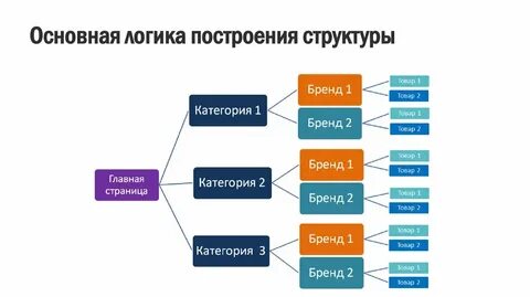 Структура бренда