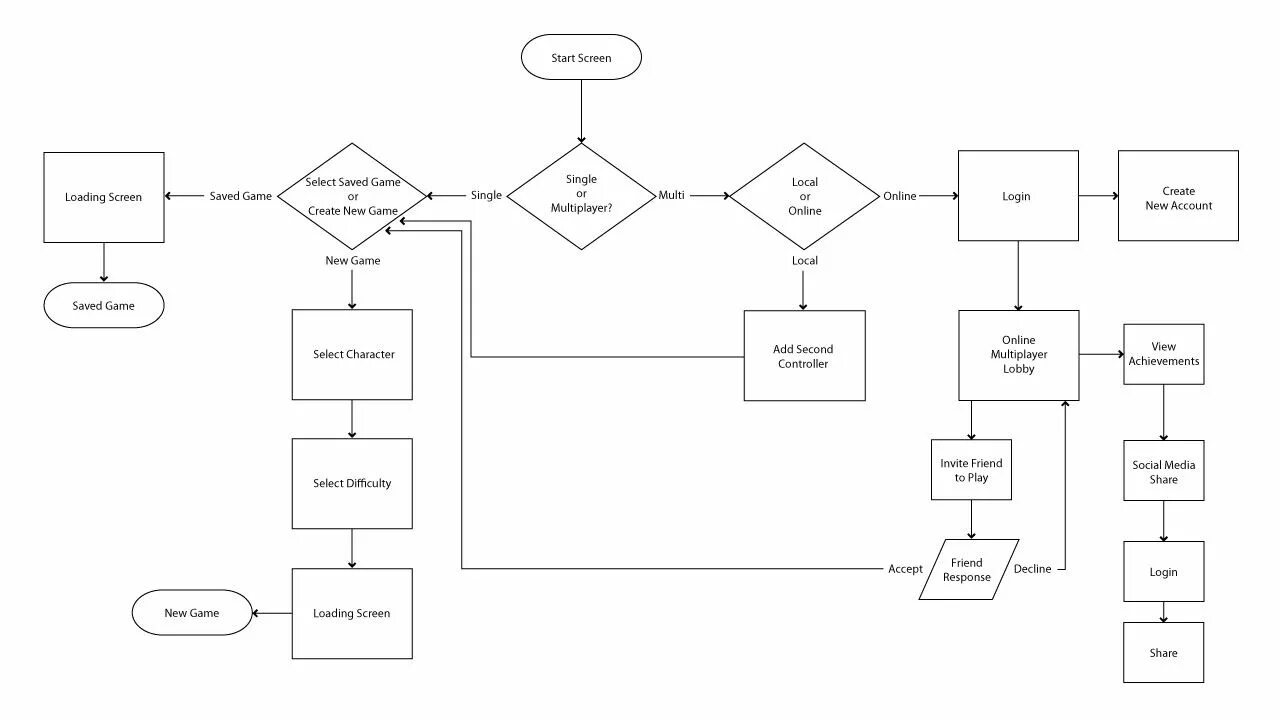 User flow диаграмма. Диаграмма блок схема. user flow примеры. диаграмма гутенберга веб дизайн.