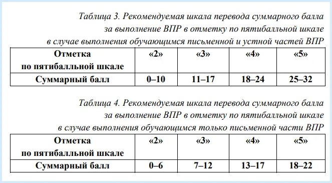 Оценивание впр 4 класс математика 2025. Впр баллы и оценки и оценки. впр по английскому баллы. устное собеседование баллы и оценки. шкала оценок по впр.