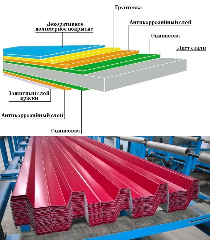Оцинковывать покрытие полимерный профнастил. Профлист толщина и толщина полимерного покрытия. Профнастил слои. Профнастил структура. Профнастил состав.