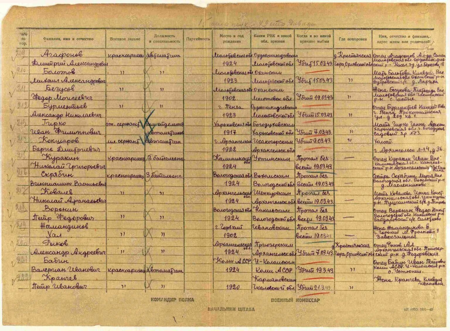 Рвк учет. Пропал без вести вов. Что такое рвк. Рвк учет. Москвы.