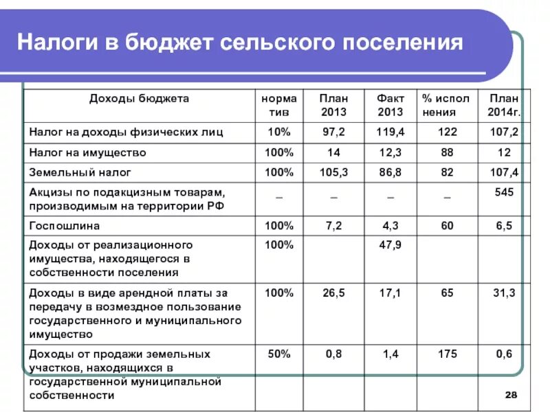 Налог в федеральный бюджет процент. Налоги в бюджет. Налоговые отчисления в бюджет. Налоговый бюджет. Налоги в муниципальный бюджет.