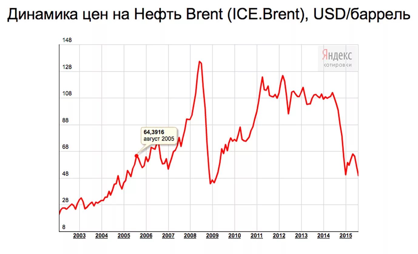 График нефти за 10 лет. Динамика стоимости нефти. Стоимость нефти график по годам. График цен. Ценовая динамика на нефть на мировом рынке