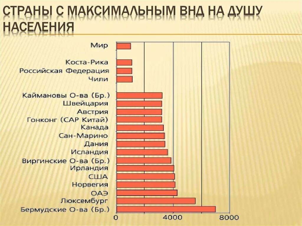 Показатель доходов на душу населения. Валовой национальный доход на душу населения. ВНД на душу населения. ВНД стран. Валовой национальный доход страны это.