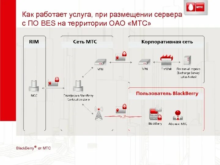 Почему не включается мтс. Как работает МТС. МТС платформа. МТС Блэк. Интерактивные площадки МТС.