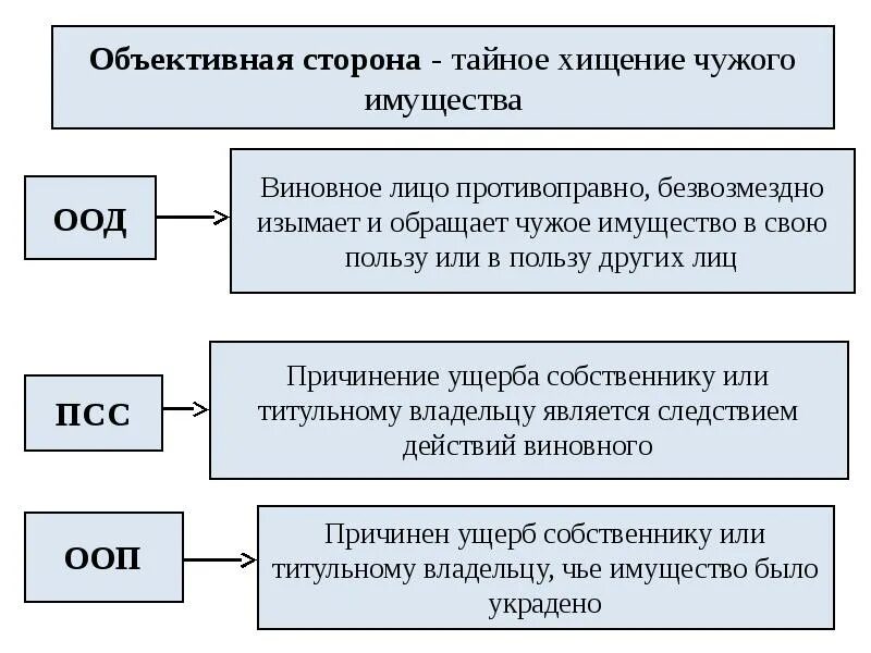 105 158 ук рф. Объективная сторона кражи. Объективная сторона кражи ст 158 УК РФ. Объективная сторона кражи ст 158. Формы хищения имущества.