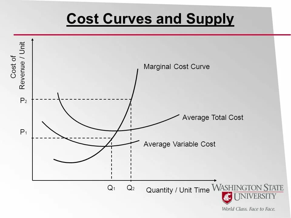 Cost curve. Cost curve