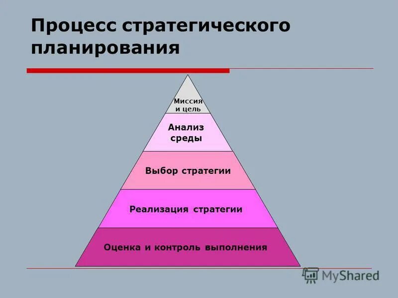 Уровни реализации стратегии. Стратегическое планирование. Процесс стратегического планирования. Стратегический уровень управления. Стратегический план.