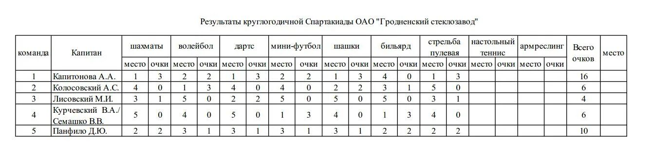 Итоги спартакиады фигурное