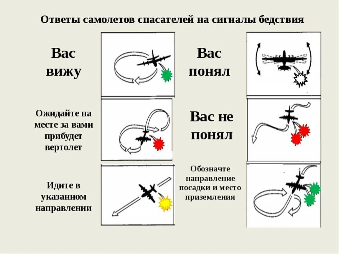 Сигналы потерпевших. Сигналы бедствия способы их подачи и ответы на них. Сигналы бедствия воздушному судну. Знаки подачи сигналов бедствия. Ответы на сигналы бедствия с воздушного судна.