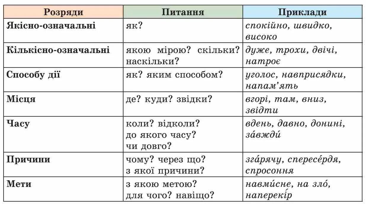 Розряди прислівників. Прислівник приклади. Розряди прислівників за значенням. Ступені порівняння прислівників. Мати значення