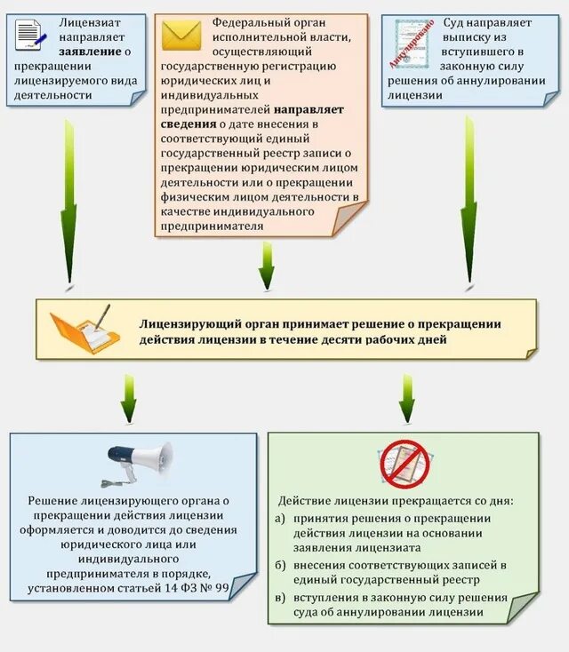 Приостановление действия лицензии административным наказанием. Основания приостановления лицензии. Порядок аннулирования лицензии. Основания для приостановления и аннулирования лицензии. Порядок прекращения лицензирования.