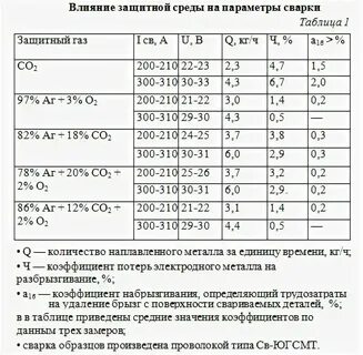 Сварочный полуавтомат состав