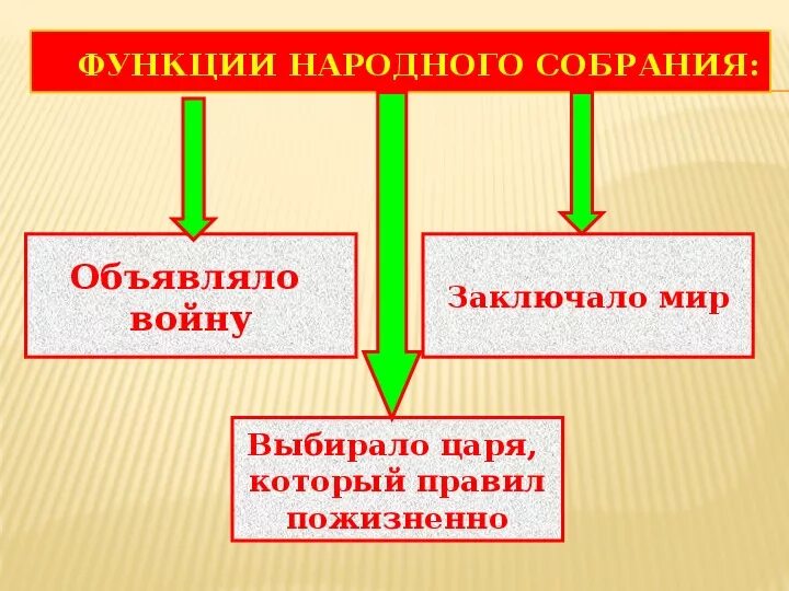 Функции народного собрания в риме. Функции народного собрания в древнем риме. функции народного собрания история 5.