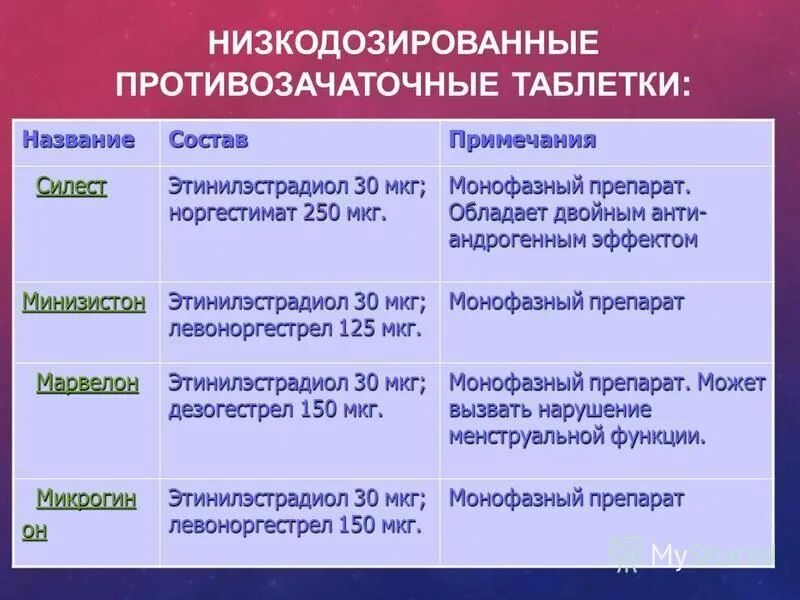 Противозачаточные после 50