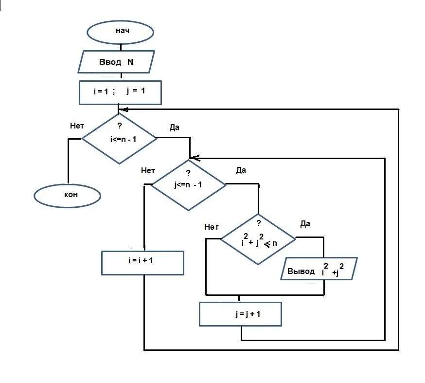 Помогите построить блок-схему для программы Pascal:var n, i, j: integer;begin re
