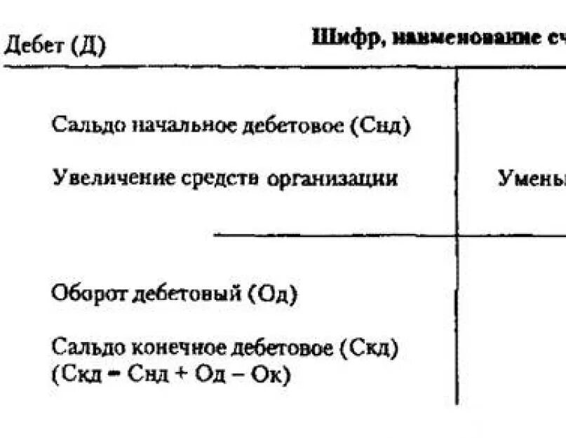 Сальдо по дебету счета. Начальное сальдо 99 счета. Схема активного счета бухгалтерского учета. Обороты по дебету активного счета это что.