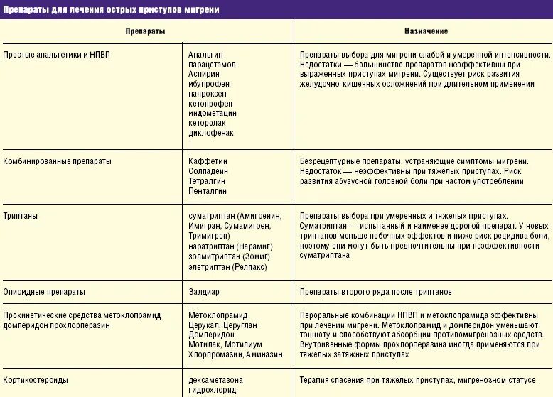 Может ли длительный прием. Препараты при мигрени триптаны. Препараты при мигрени и головной боли перечень. Анальгетики список препаратов при головной боли. Перечень препаратов в терапии мигрени.