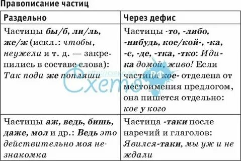 Таблица правописания частиц