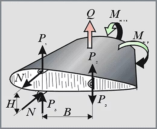 Момент крыла. Схема сил закрылок самолета. Фокус самолета аэродинамика. Нагружение элементов однолонжеронного крыла. Момент крыла.
