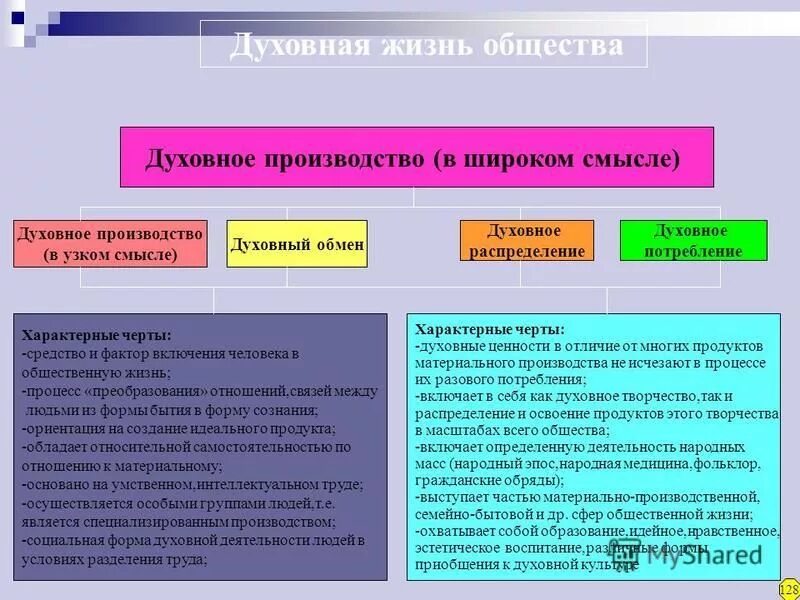 Результаты духовного производства