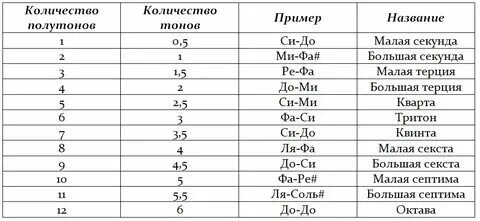 Сколько промежуток между годами