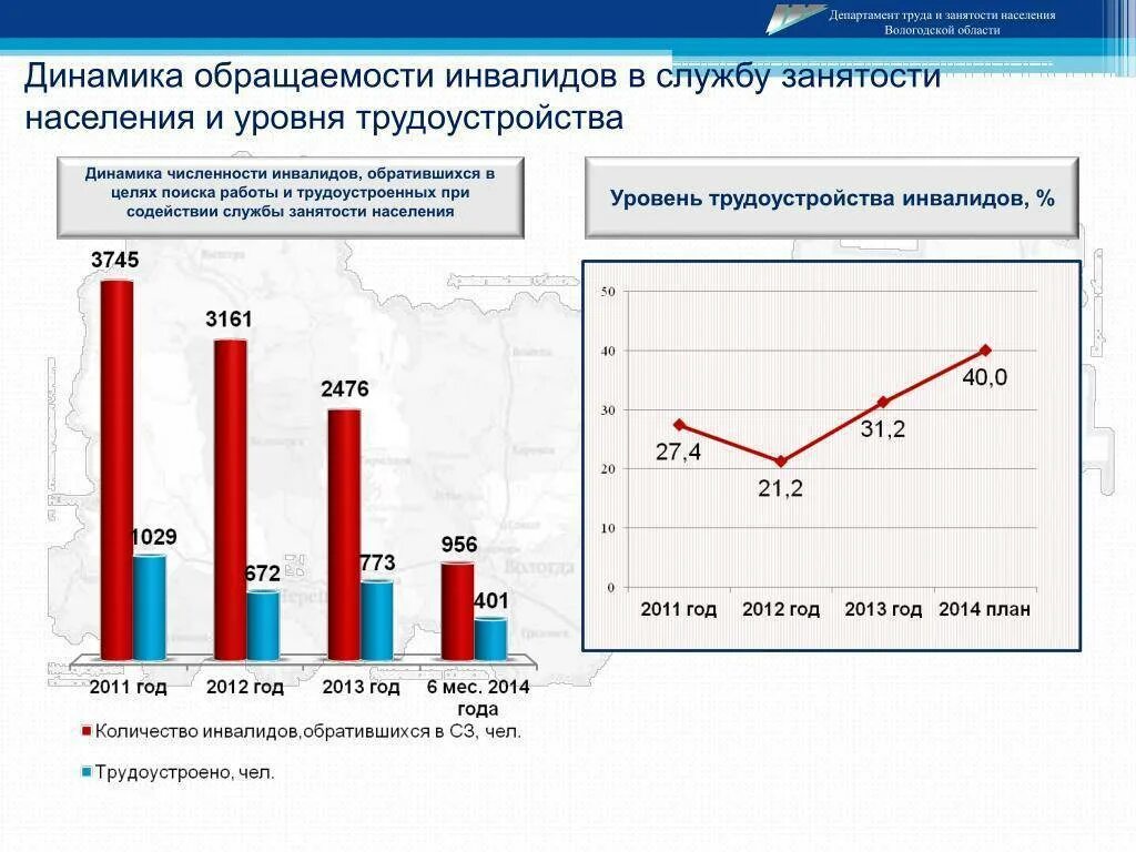 Процент работающих инвалидов. Статистика занятости инвалидов. проблемы трудоустройства инвалидов статистика. статистика трудоустройства инвалидов. проблема занятости и трудоустройства инвалидов.