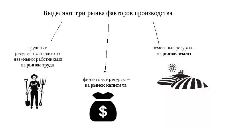 Рынок труда капитала и земли. Рынки факторов производства. Особенности рынков факторов. Особенности рынков факторов производства. Перечислить факторы производства рынка