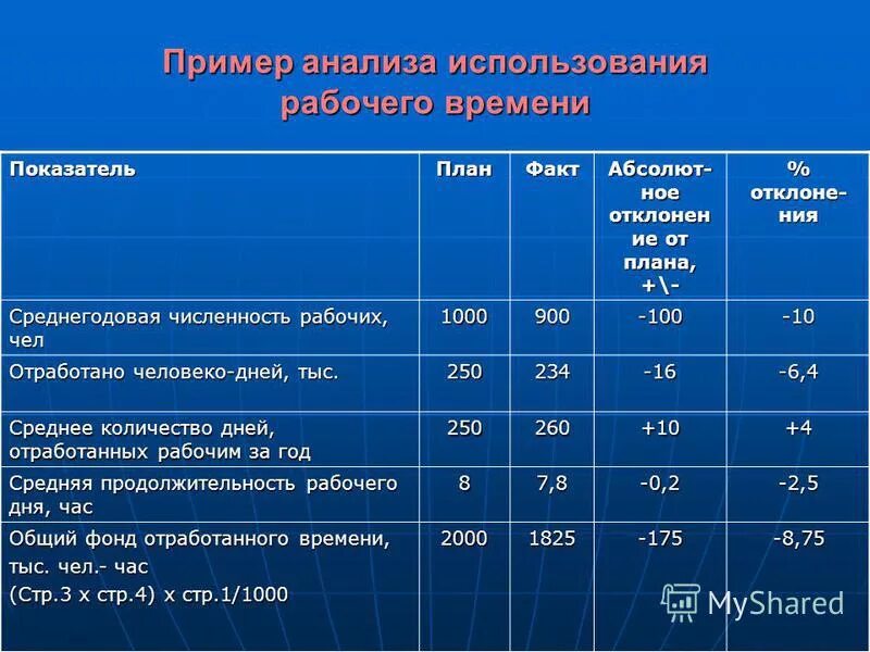 Среднегодовое количество работников