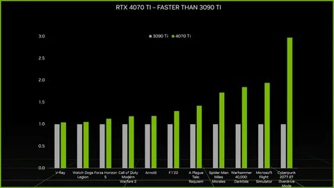 Что касается рекомендованной стоимости новинки, то ценник GeForce RTX 4070 Ti...