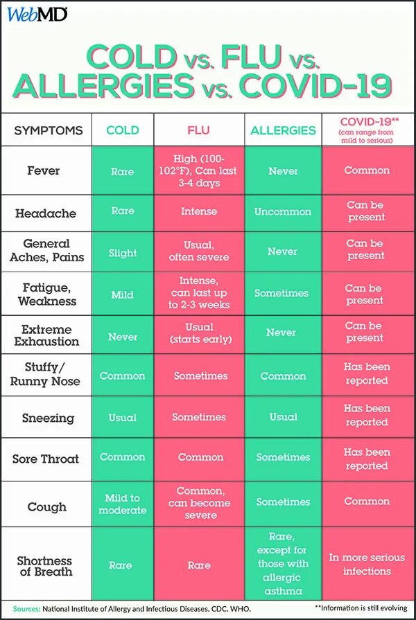 Cold vs Flu. Symptoms of Cold. Covid-19. Covid 19 Symptoms.