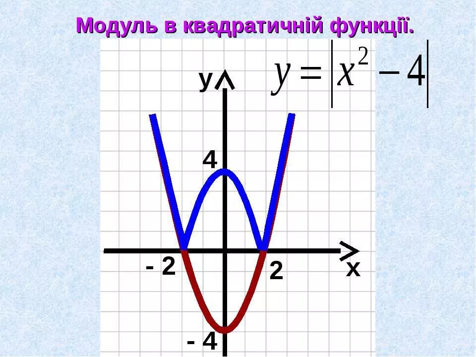 Модуль х-2. График модуль х в квадрате. Модуль х-3. Модуль х модуль у. Модуль x 3 0