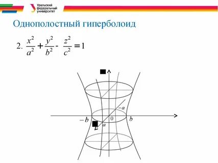 Каноническое уравнение однополостного гиперболоида
