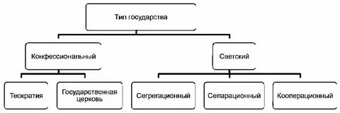 Типы государственных отношений