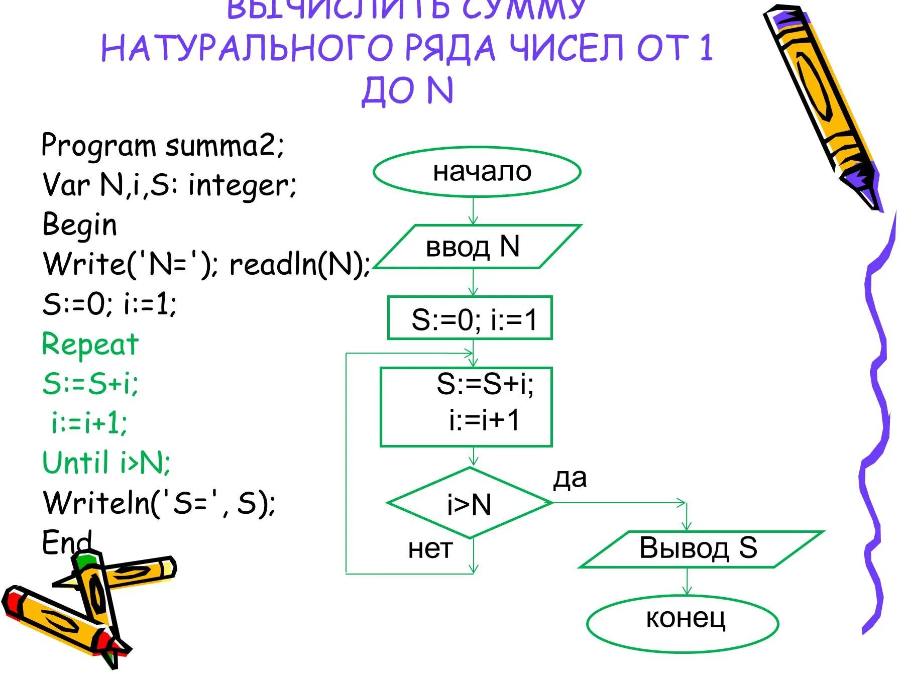 Program n 8 8 класс. Вычислить сумму натурального ряда от 1 до n. Цикл (программирование). Вычислить сумму натурального ряда чисел от 1 до n.. Циклы в программировании для чайников.